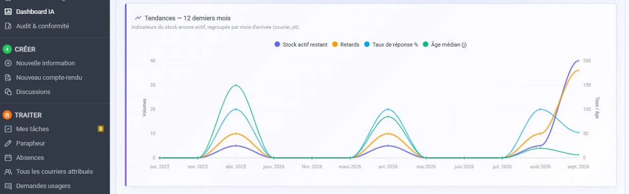 Tendances sur douze mois dans LA-GEC : volumes reçus, retards, taux de réponse et âge médian